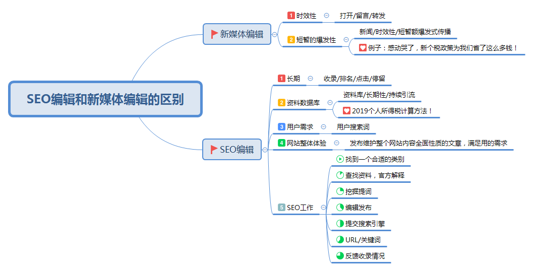 SEO编辑和新媒体编辑的区别