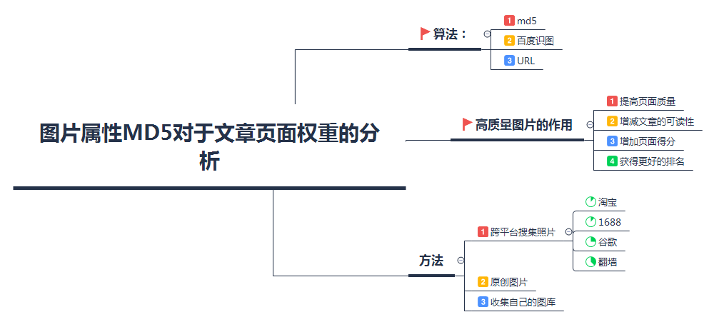 图片属性MD5对于文章页面权重的分析