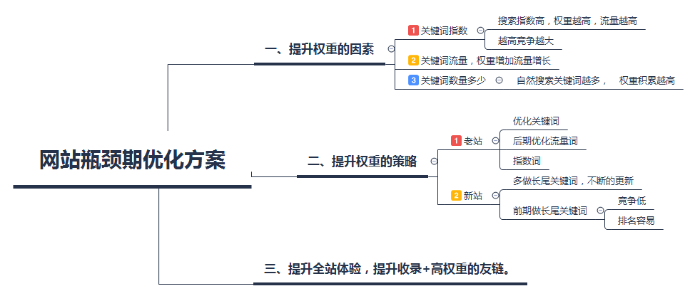 网站瓶颈期优化方案