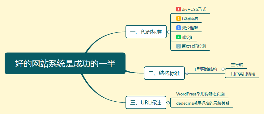 好的网站系统是成功的一半