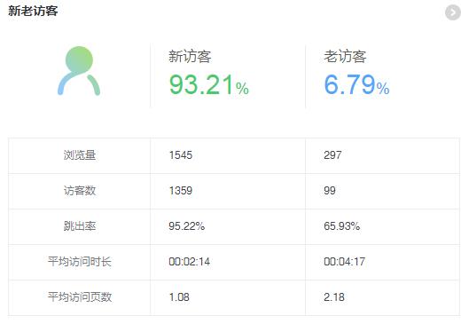 访客数据