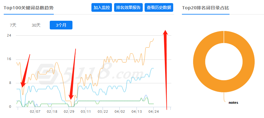 纯像SEO关键词走势图